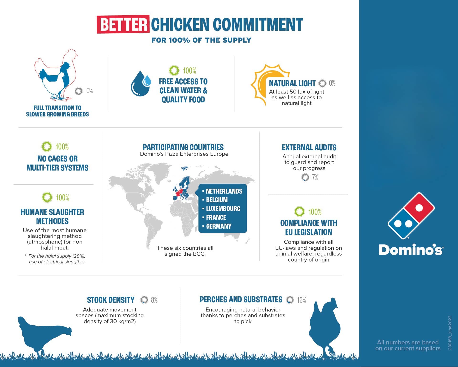 Better Chicken Commitment