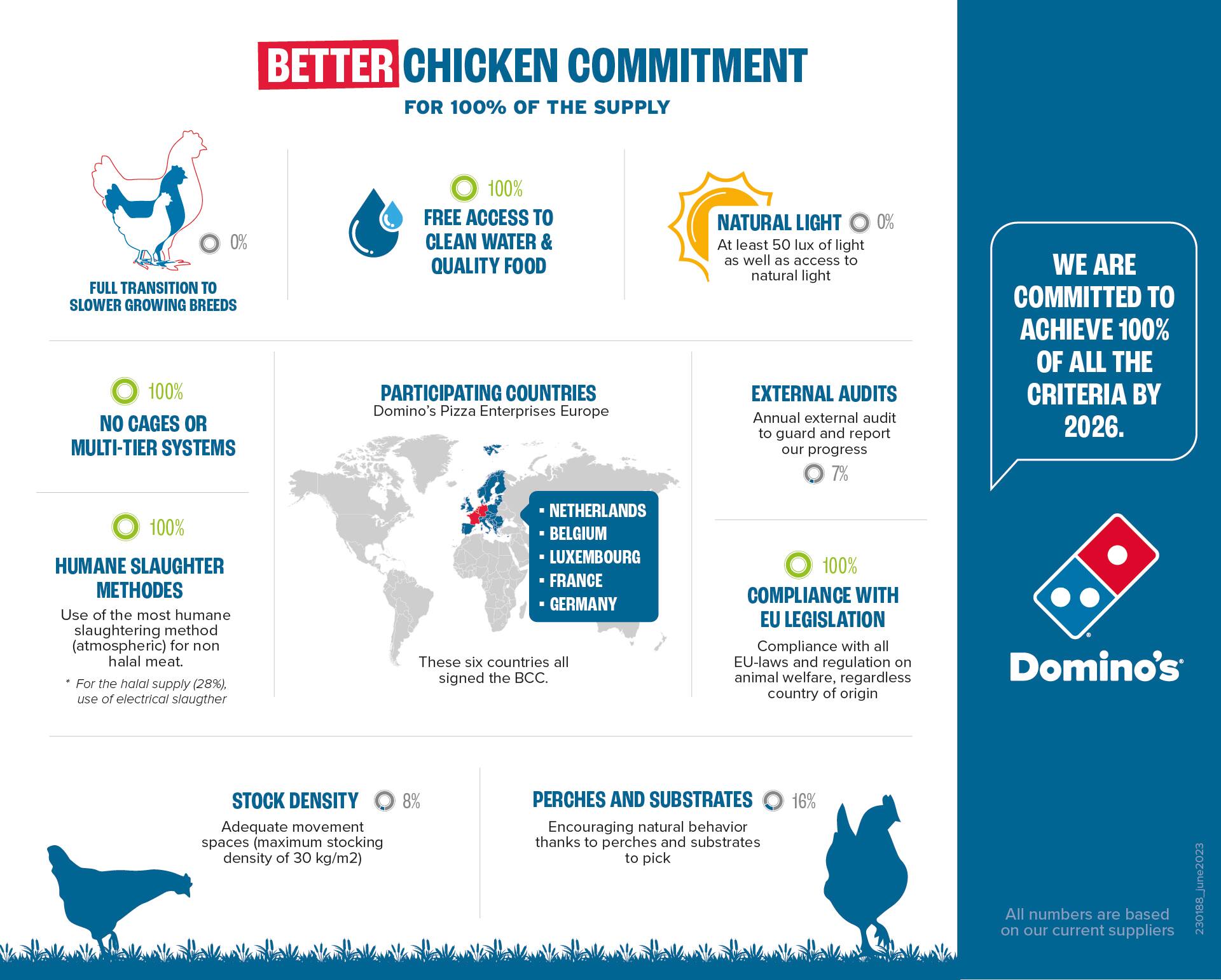 Better Chicken Commitment